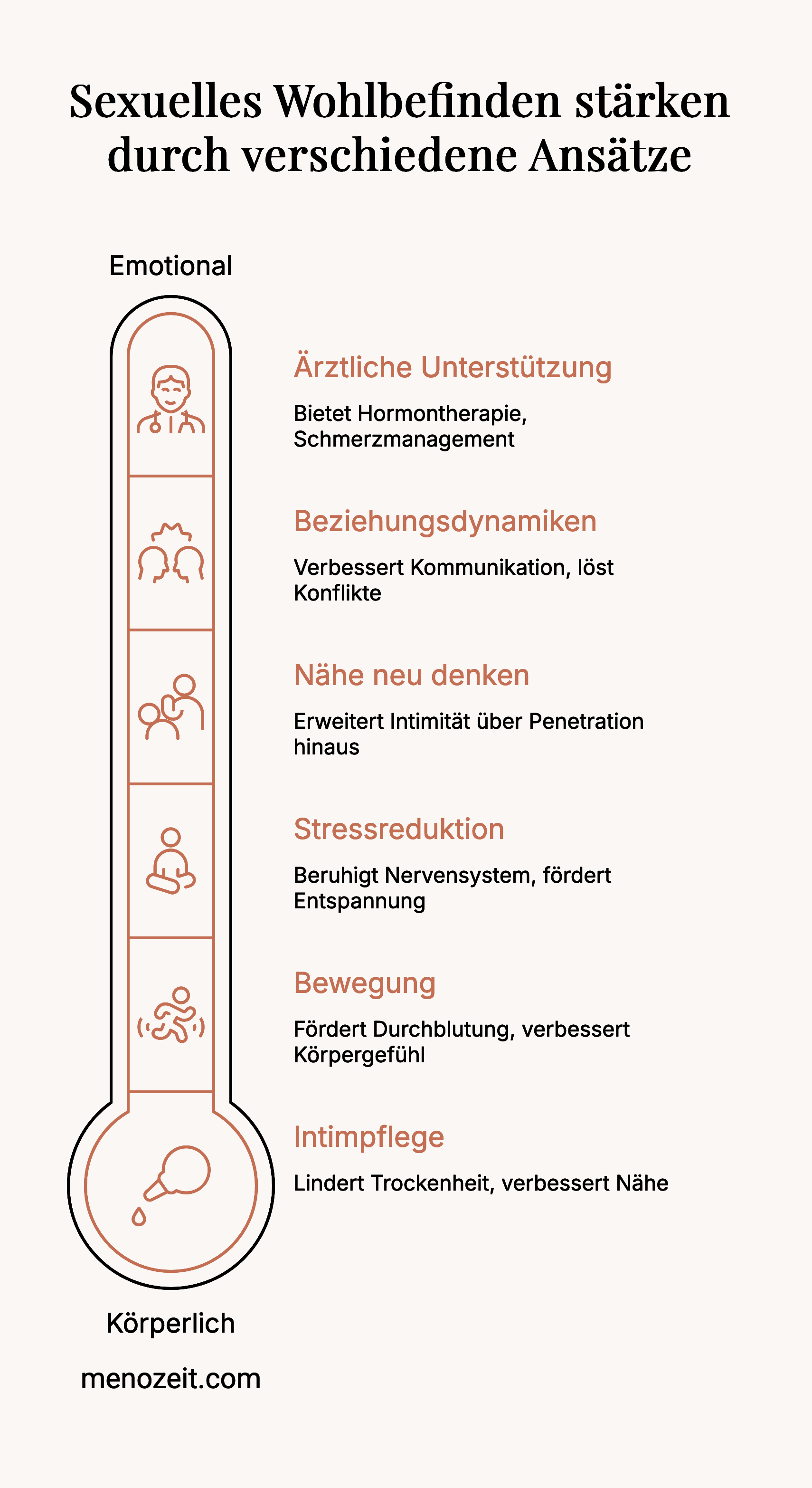 Infografik zeigt körperliche und emotionale Ansätze zur Stärkung des sexuellen Wohlbefindens in den Wechseljahren