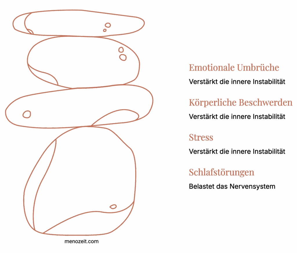 Grafisches Schaubild, das zeigt, welche Faktoren Stimmungsschwankungen in den Wechseljahren zusätzlich verstärken, darunter emotionale Umbrüche, körperliche Beschwerden, Stress und Schlafstörungen.